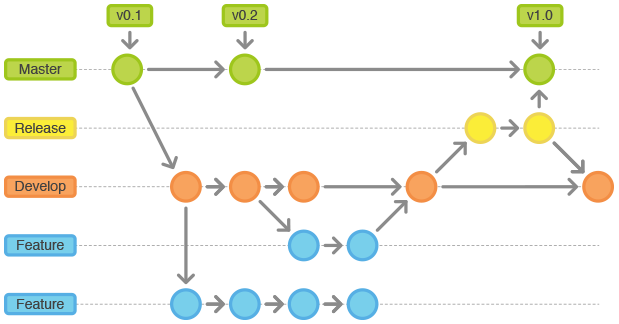 git branches