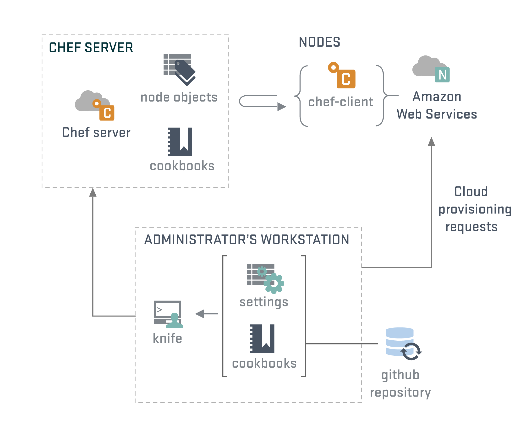 Chef architecture